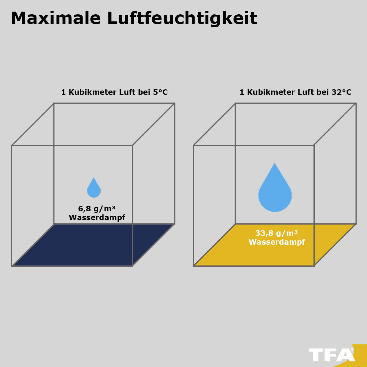 ▷ Luftfeuchtigkeit: Optimal In Wohnräumen | Tfa Dostmann with Luftfeuchtigkeit Badezimmer