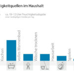 Optimale Luftfeuchtigkeit – Schützen Sie Gesundheit & Gebäude | Getair Pertaining To Luftfeuchtigkeit Badezimmer
