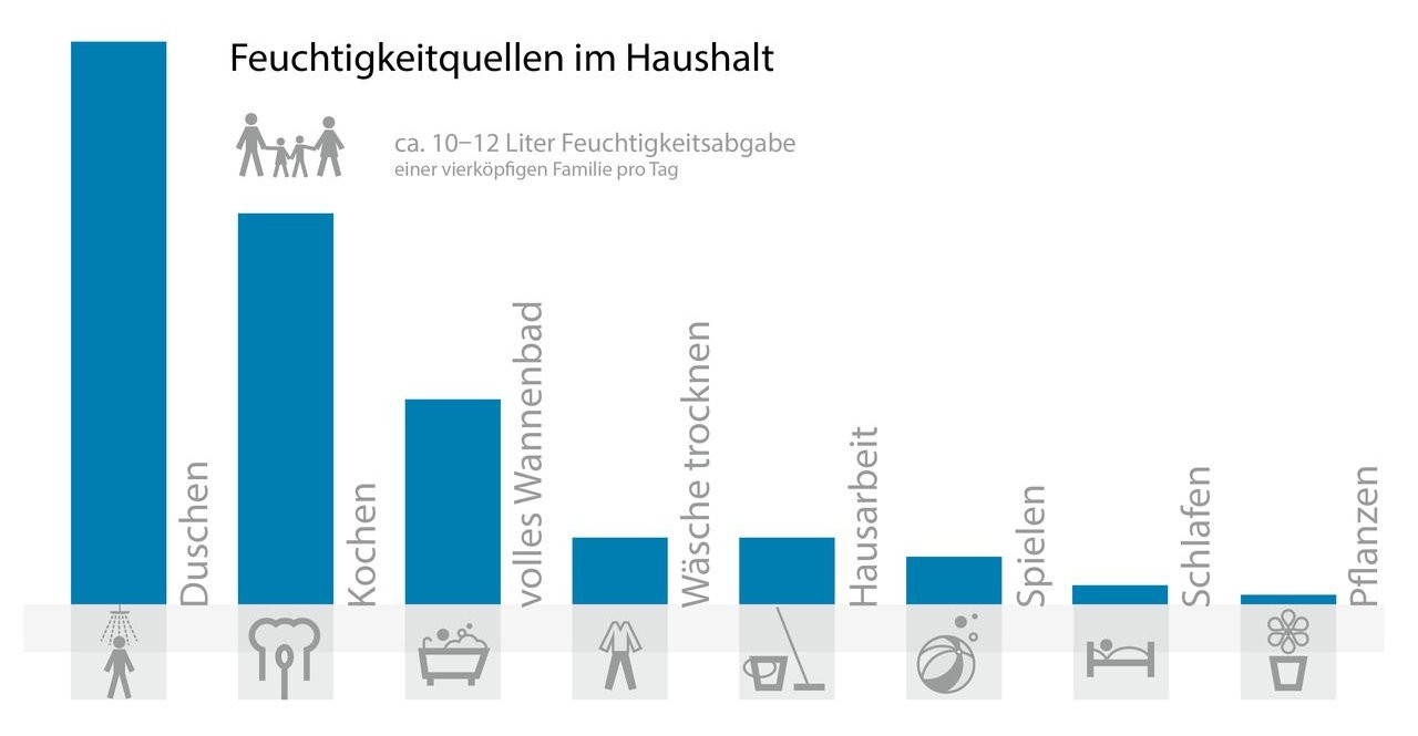 Optimale Luftfeuchtigkeit – Schützen Sie Gesundheit &amp; Gebäude | Getair pertaining to Luftfeuchtigkeit Badezimmer