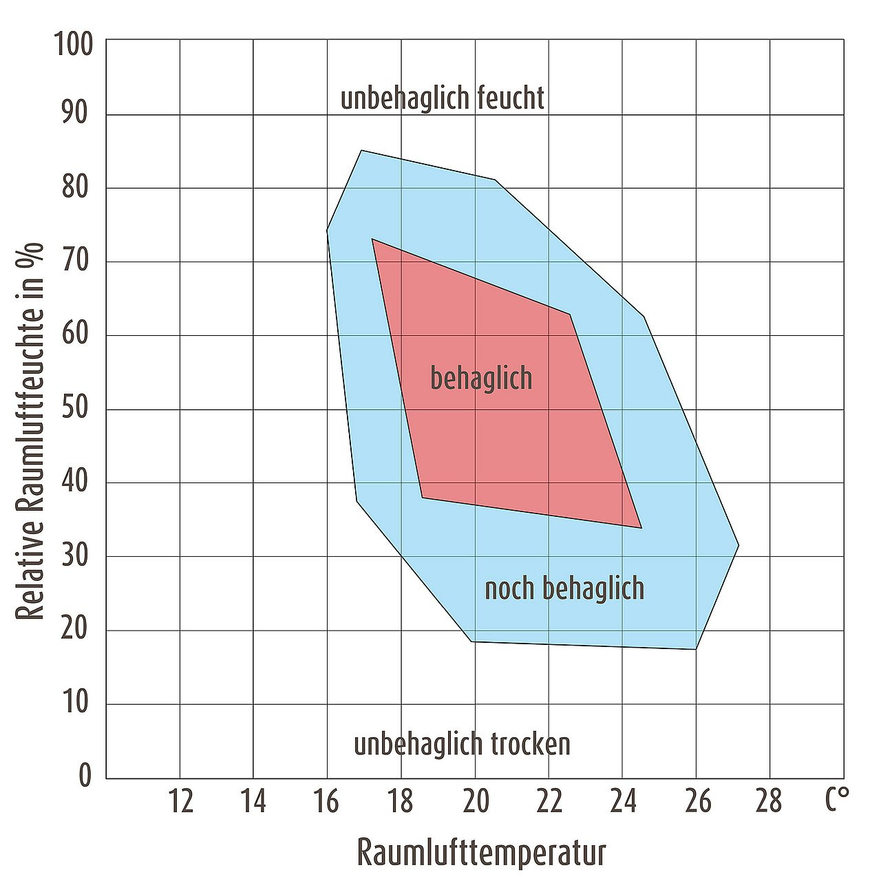 So Erreichen Sie Die Optimale Luftfeuchtigkeit Im Haus within Luftfeuchtigkeit Badezimmer